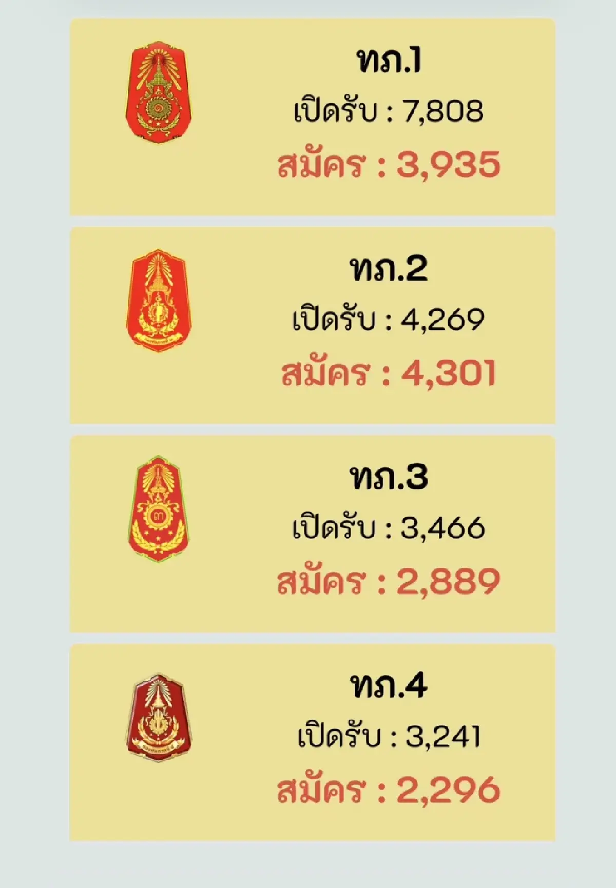 'ชายไทย' สมัคร พลทหารอาสา 'ชายแดนไทย-กัมพูชา' ยอดพุ่งเกิน 100%