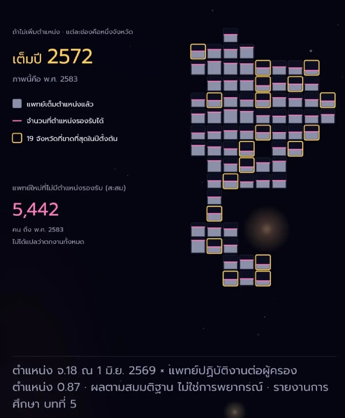 ทิศทางกำลังคน ‘แพทย์’  อีก 3 ปีกรอบ ‘ตำแหน่งข้าราชการ’ เต็ม  