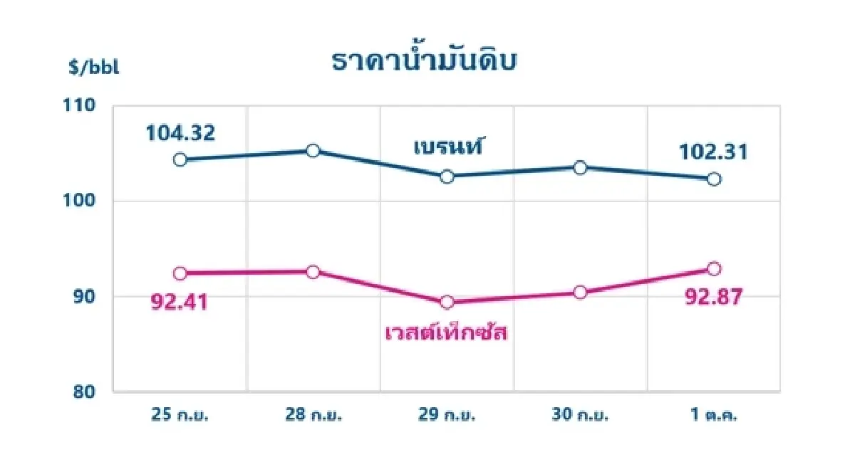 Thaioil Weekly Oil Market and Outlook as of 5 October 2026