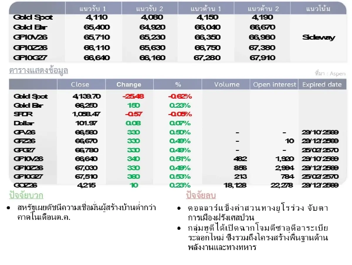 Gold Futures : บล.โกลเบล็ก ราคาทองวันนี้ 4,145.77 $/ทรอยออนซ์