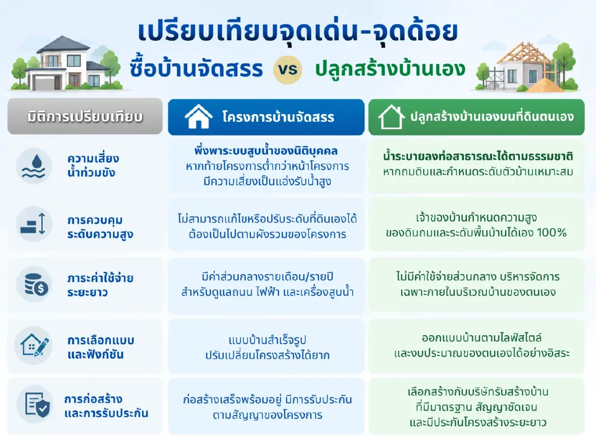 บ้านจัดสรร vs สร้างบ้านเองเมื่อ “ทางน้ำ” อาจสำคัญกว่าทำเล