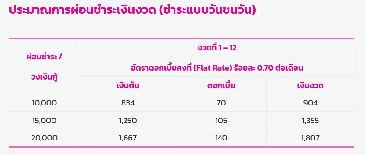 ‘สินเชื่อออมสิน’ ไม่เคยมีเครดิตก็กู้ได้อาชีพ 20,000 บาท