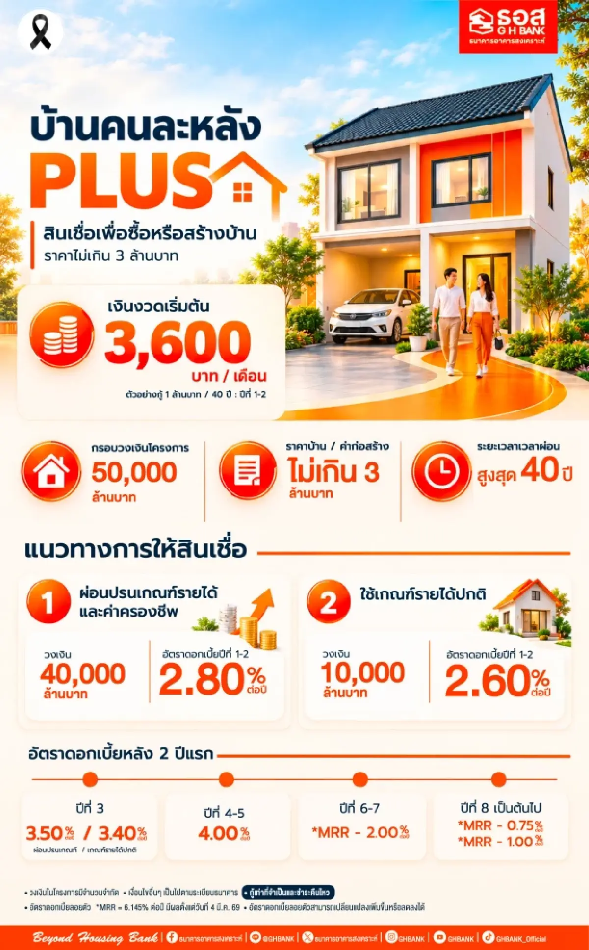 ธอส.ขานรับมติ ครม.จัดสรร 5 หมื่นล้าน ลุยสินเชื่อบ้านคนละหลัง PLUS