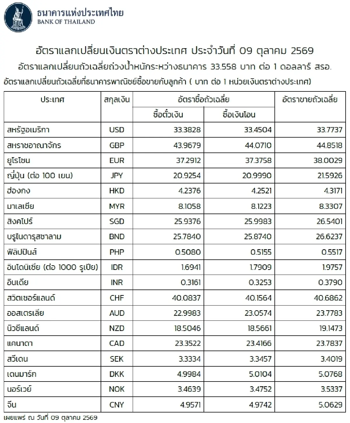 (ธปท.) อัตราแลกเปลี่ยนเงินตราต่างประเทศ ประจำวันที่ 9 ตุลาคม 2569