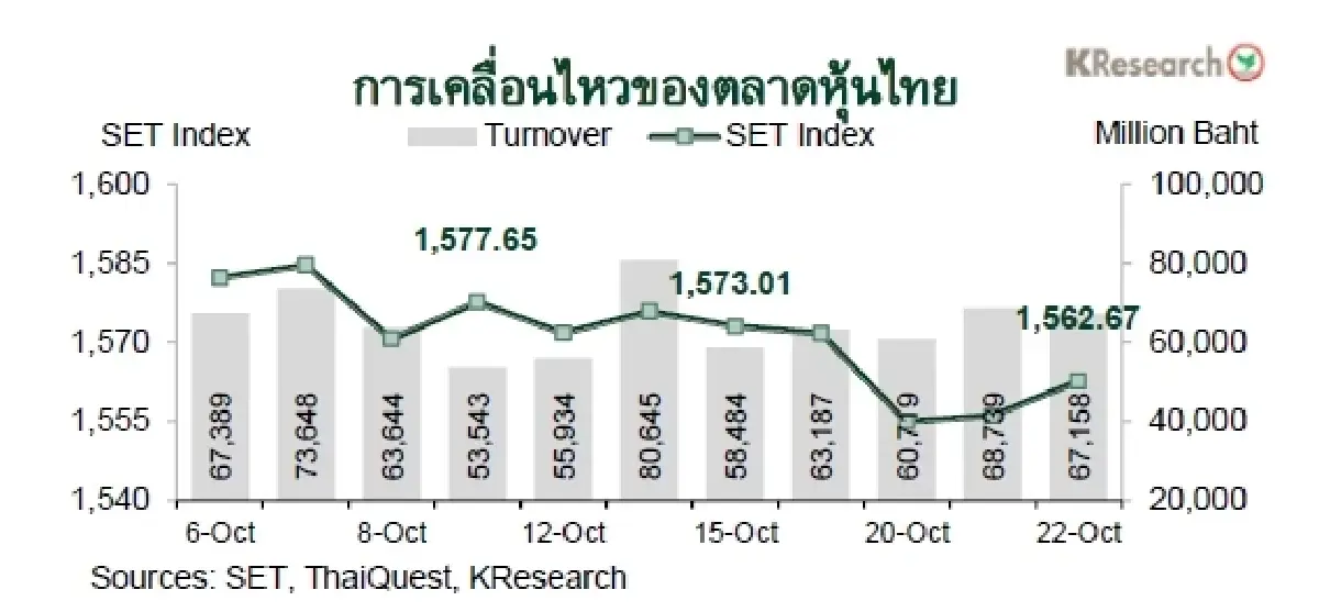 MONEY AND STOCK MARKET REVIEW วันที่ 19-22 ตุลาคม 2569