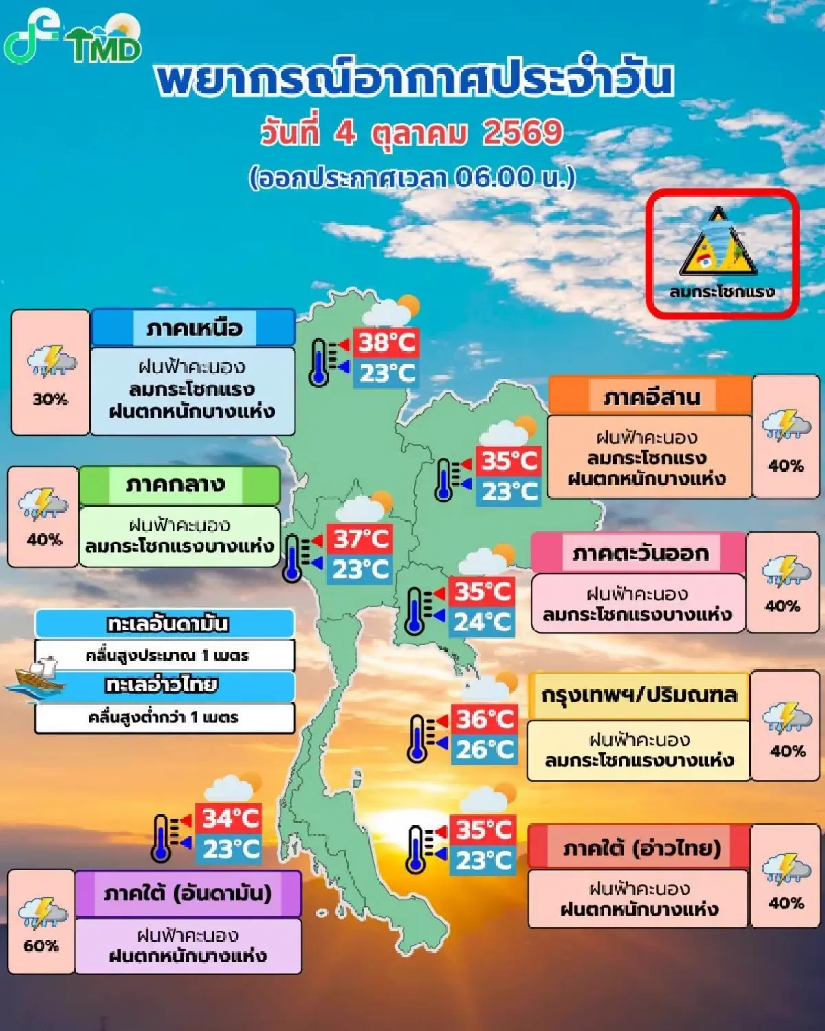 'ฝนกลับมา' กรมอุตุ พยากรณ์อากาศวันนี้ กทม. ฟ้าคะนอง ลมแรง