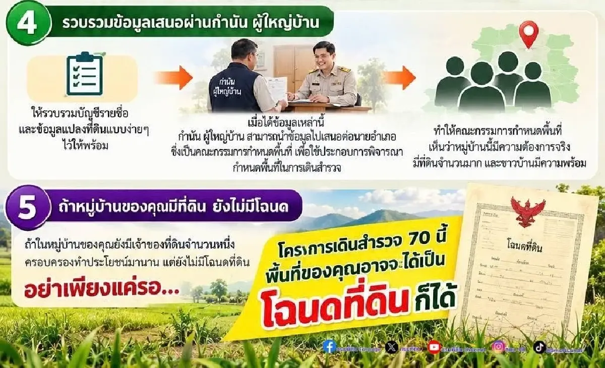 กรมที่ดิน ตอบชัด ทำไมบางตำบล ไม่ได้เดินสำรวจออกโฉนด ปี 70 ชาวบ้านต้องทำยังไง?