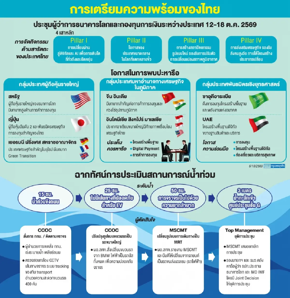 โค้งสุดท้ายเตรียมประชุม ‘World Bank - IMF’  นายกฯสั่งโชว์ศักยภาพไทย - ผุดแผนรับน้ำท่วม