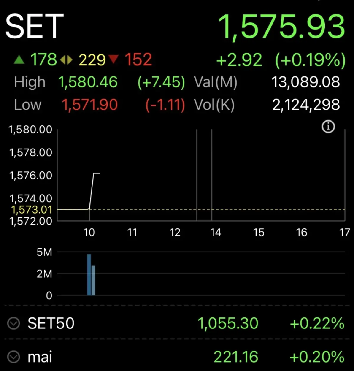 หุ้นไทยเปิดตลาดวันนี้ บวก 2.92 จุด ราคาน้ำมันพุ่งหนุน แต่ไร้ปัจจัยใหม่