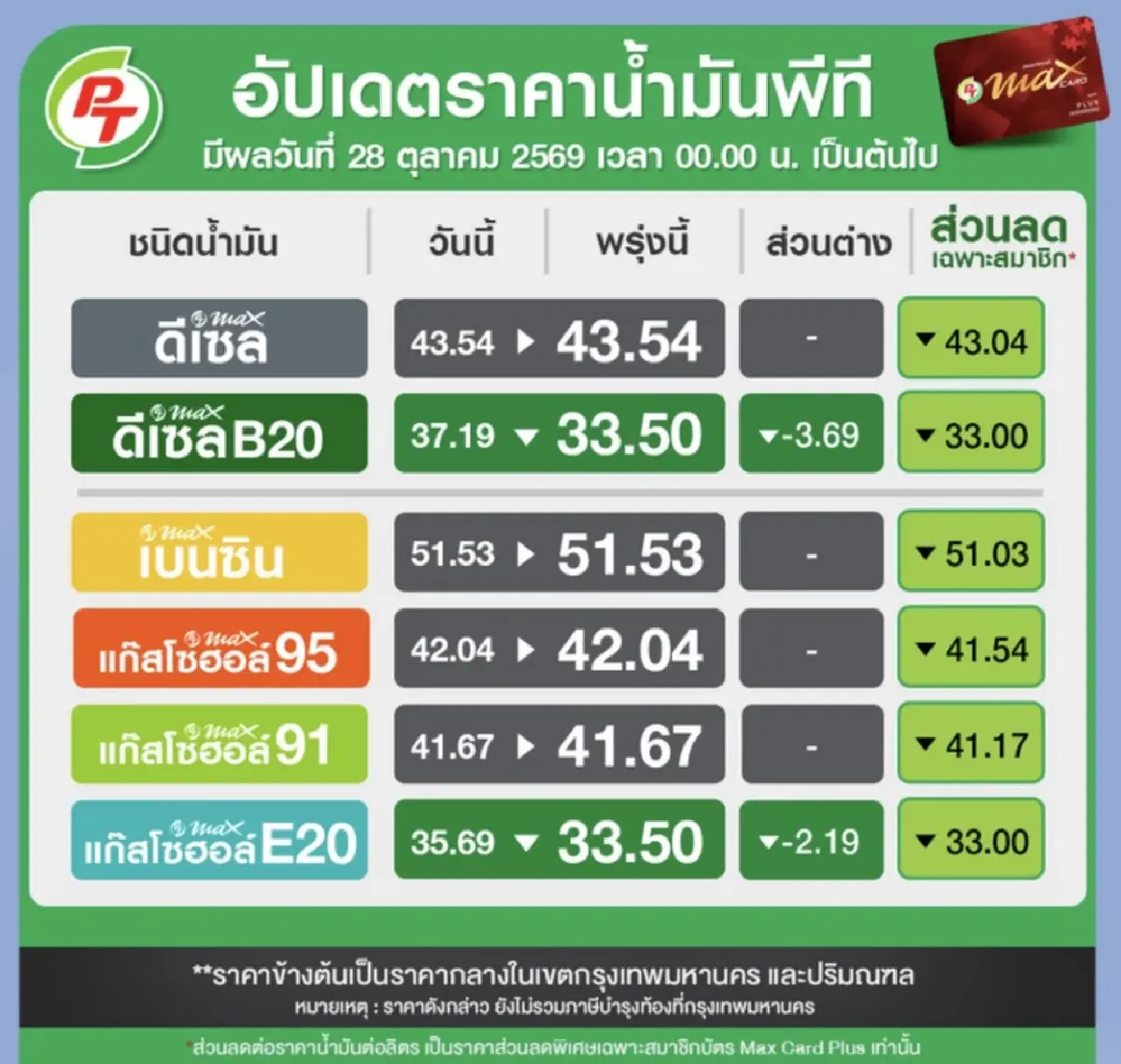 น้ำมันลด B20 - E20 อัปเดต ราคาน้ำมันวันนี้ 28 ต.ค.69 ทุกปั๊ม ปตท. บางจาก