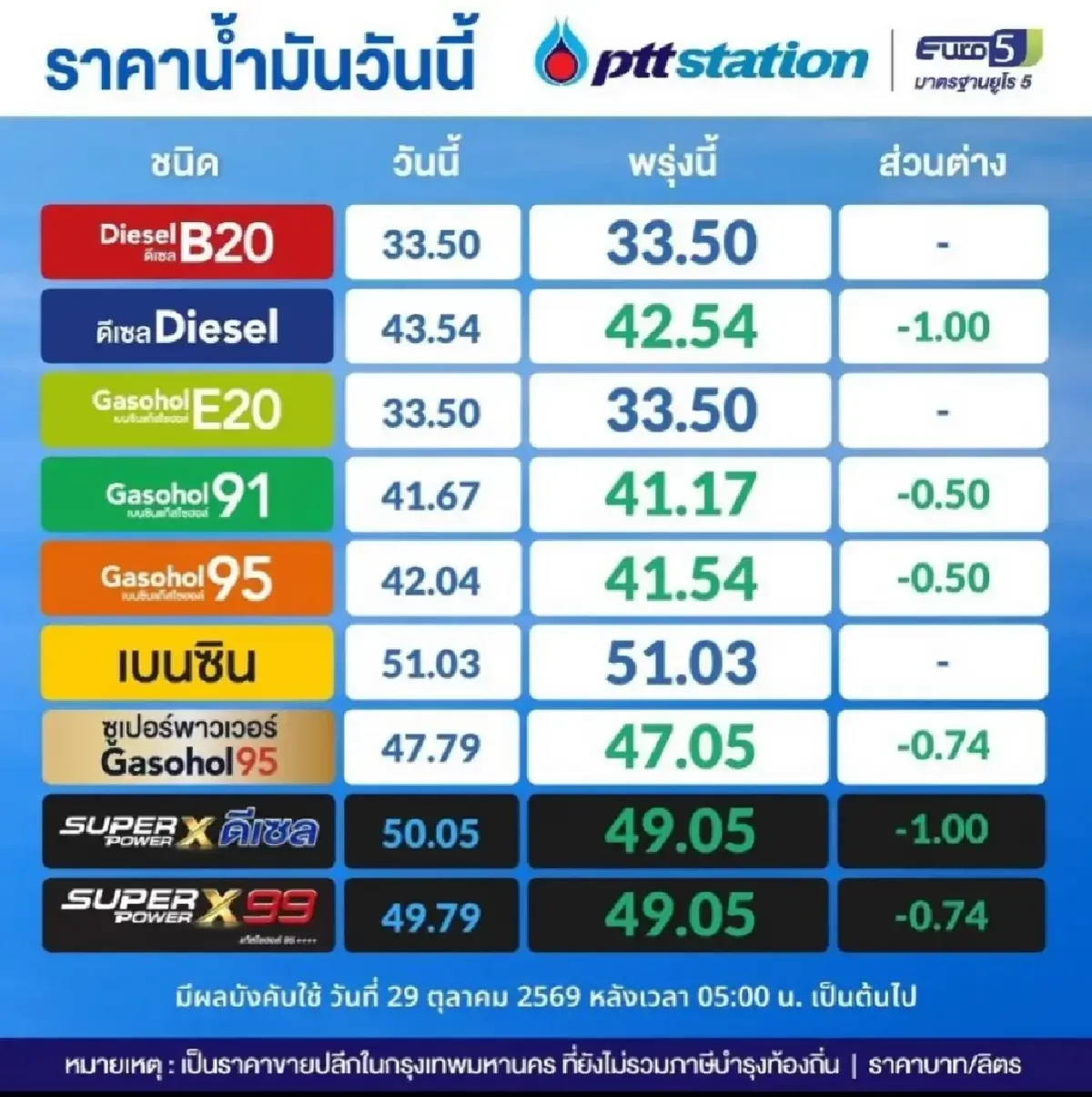 น้ำมันลด 2 วันติด อัปเดต ราคาน้ำมันวันนี้ 29 ต.ค.69 ดีเซล เบนซิน 91 95