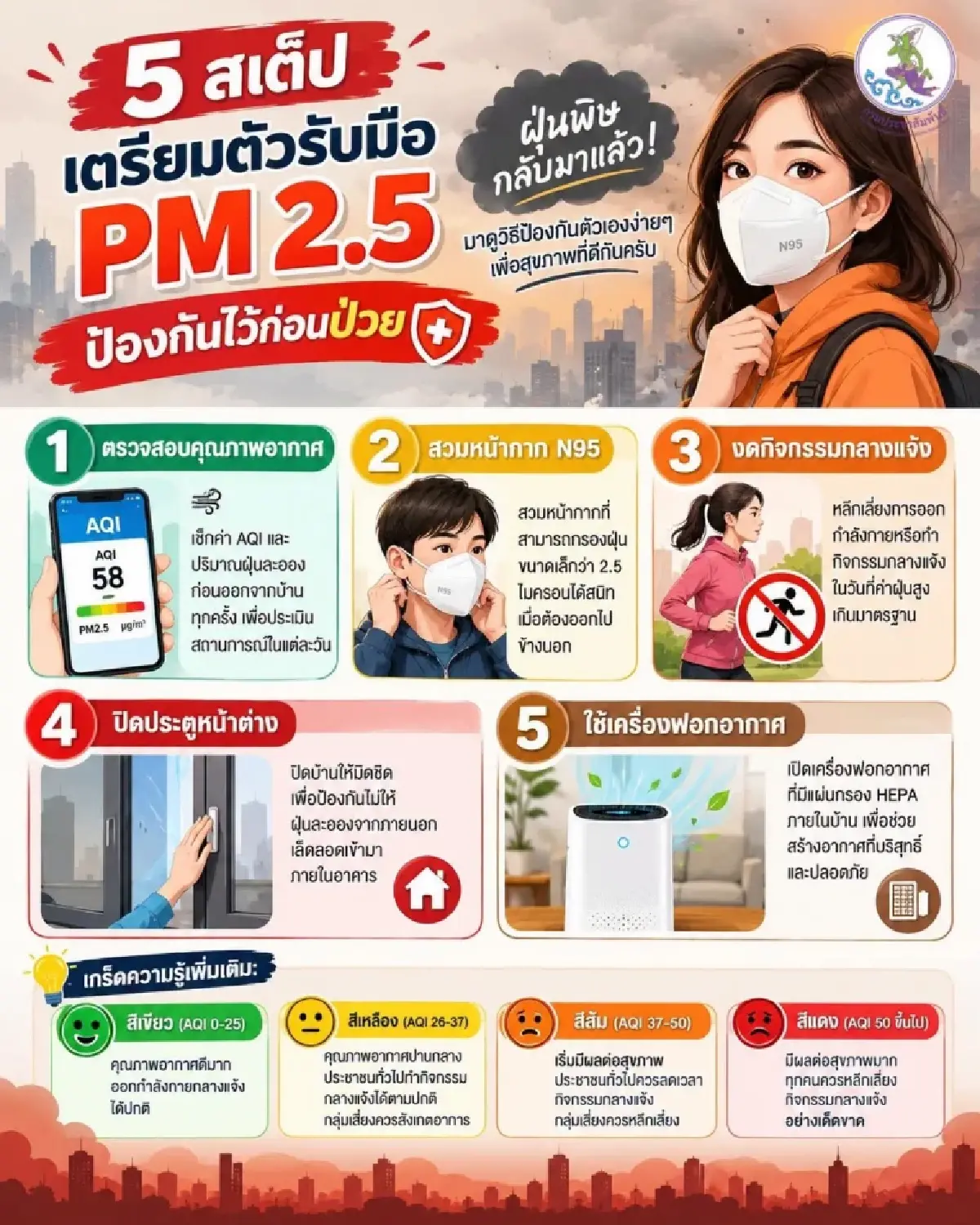เปิด 5 วิธีรับมือฝุ่น PM 2.5 เมื่อเข้าสู่ฤดูหนาว ป้องกันสุขภาพก่อนป่วย