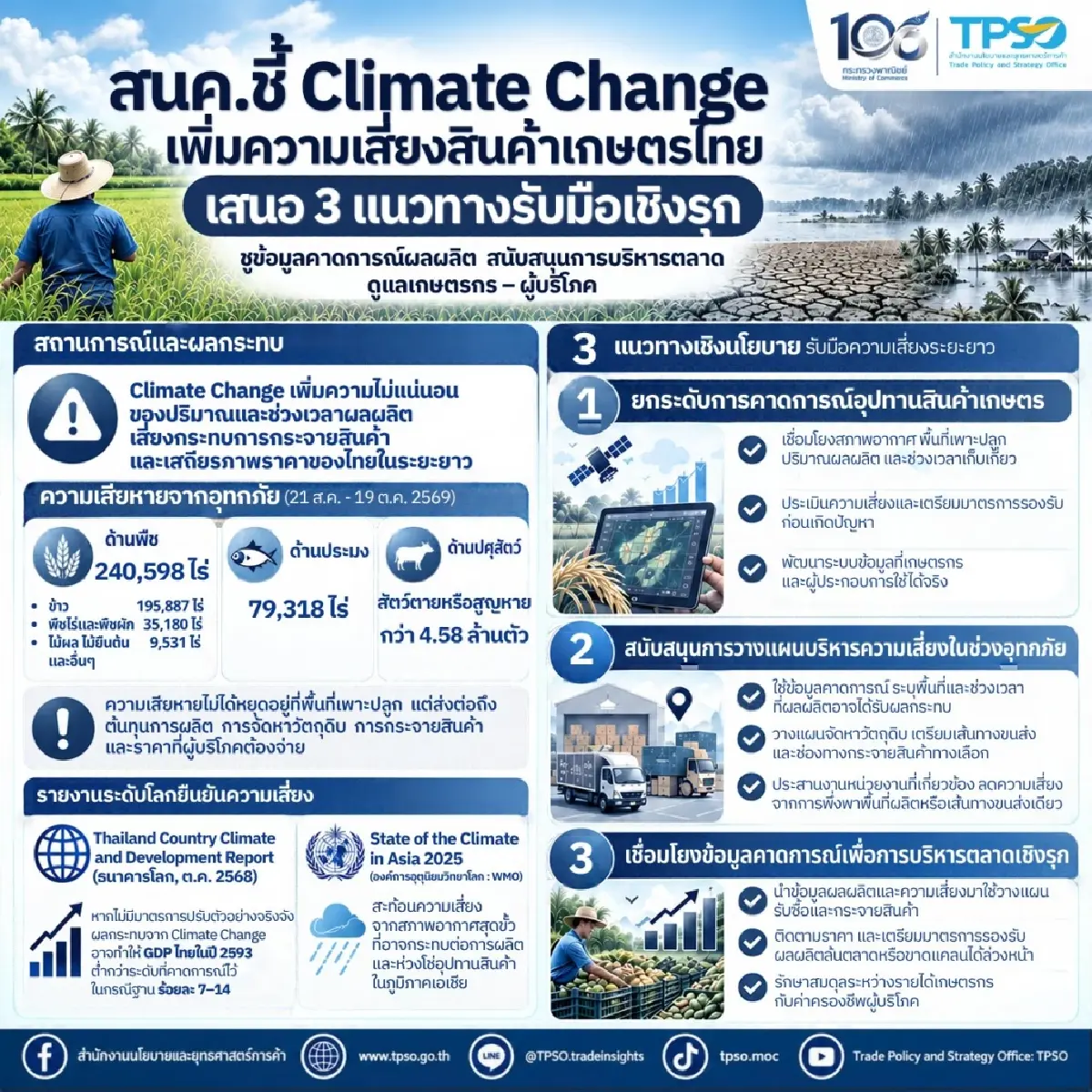 สนค. ชี้ Climate Change เพิ่มความเสี่ยงสินค้าเกษตรไทย เสนอ 3 แนวทางรับมือเชิงรุก