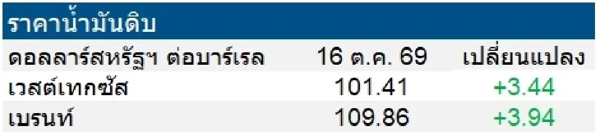 เวสต์เทกซัส 101.41 ดอลลาร์สหรัฐฯ/บาร์เรล เบรนท์ 109.86 ดอลลาร์สหรัฐฯ/บาร์เรล
