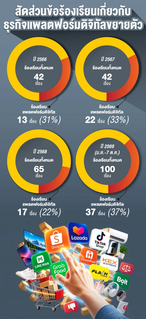SME ร้องเรียนแพลตฟอร์มดิจิทัล พฤติกรรมอำนาจเหนือตลาด ค่าธรรมเนียมพุ่ง 35%