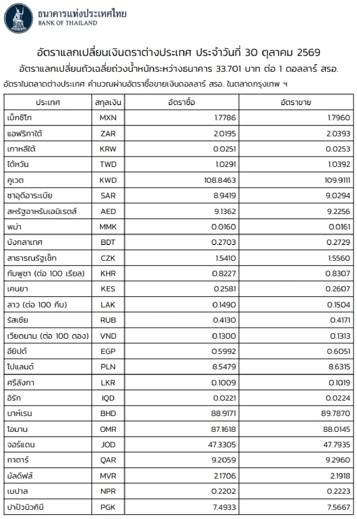 (ธปท.) อัตราแลกเปลี่ยนเงินตราต่างประเทศ ประจำวันที่ 30 ตุลาคม 2569