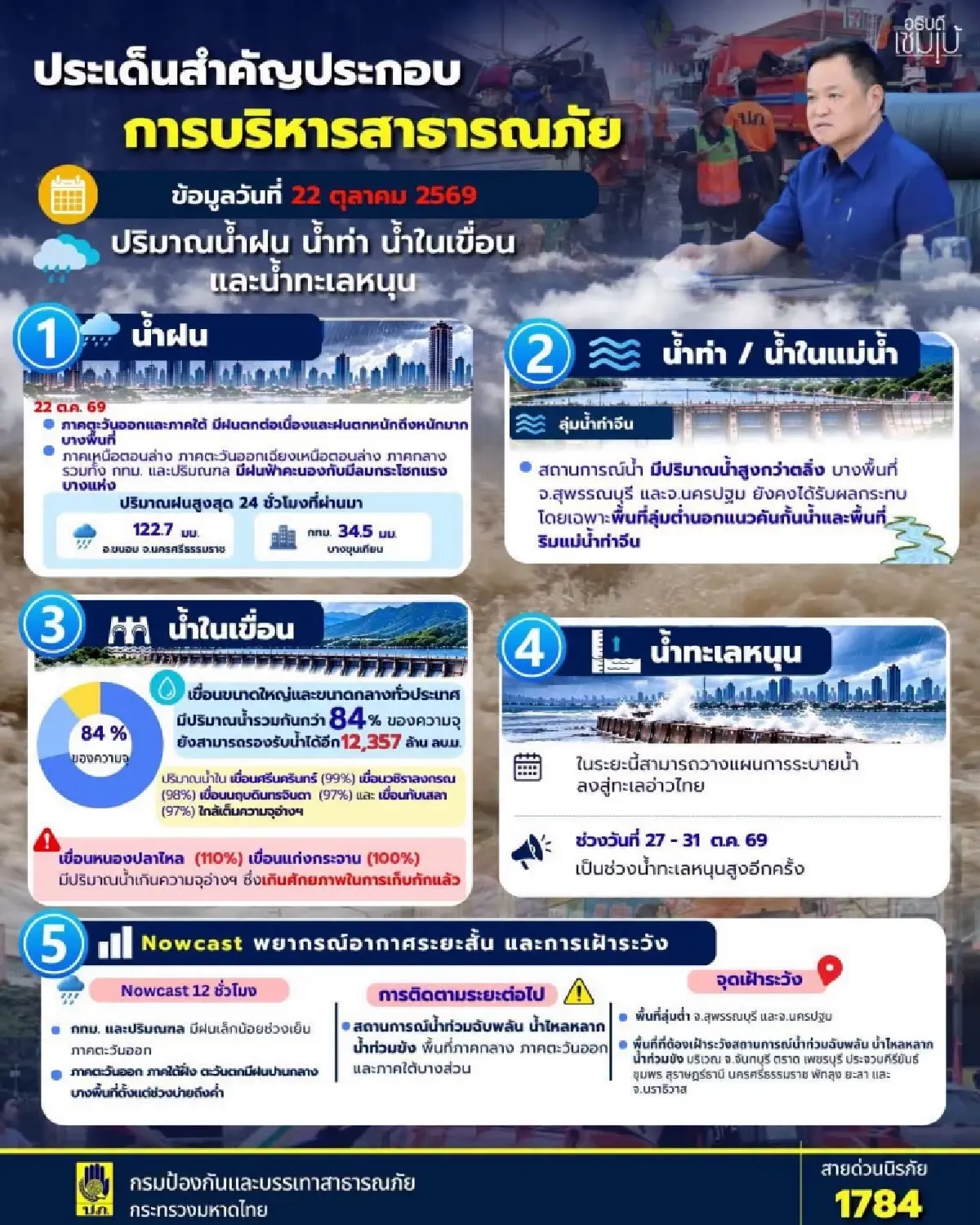 ปภ. เตือน 'ตะวันออก-ใต้' ฝนตกหนัก เฝ้าระวังน้ำทะเลหนุน 27-31 ต.ค. นี้