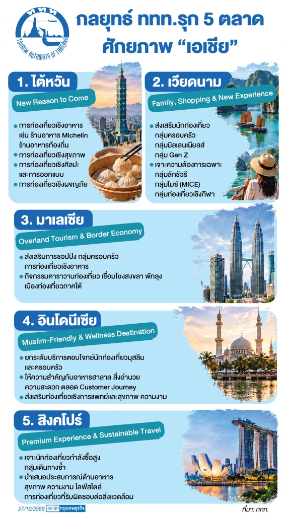 เศรษฐกิจ ‘เอเชีย’ โตทะยาน 4.8% ‘ททท.’ เร่งเกมรุก 5 ตลาดศักยภาพ