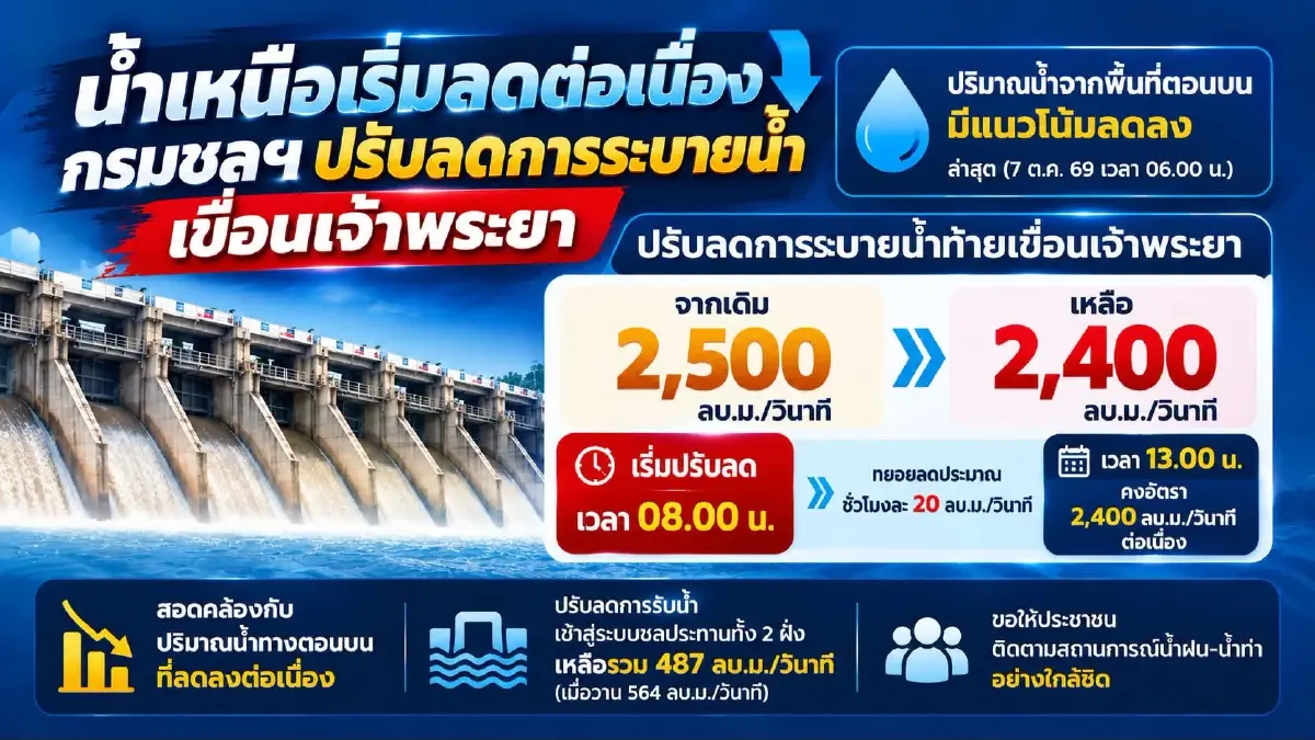 จับตาฝนตกหนัก! เขื่อนแม่กลอง จ่อระบายน้ำพุ่ง 1,200 ลบ.ม./วิ
