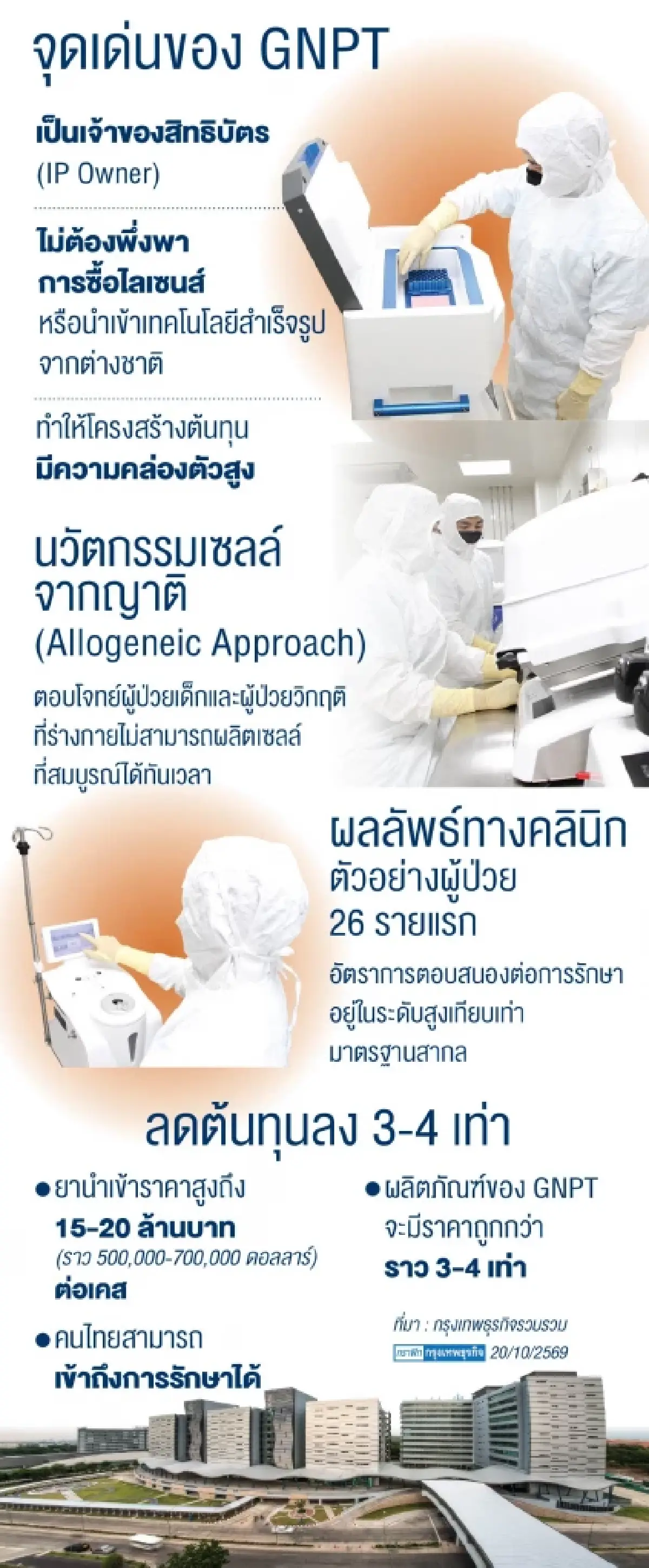 BDMS ลงทุน‘เจเนพูติก ไบโอ’ 170 ล้าน ชู‘CAR-T Cell’ คนไทยบุกตลาดATMP หมื่นล้าน