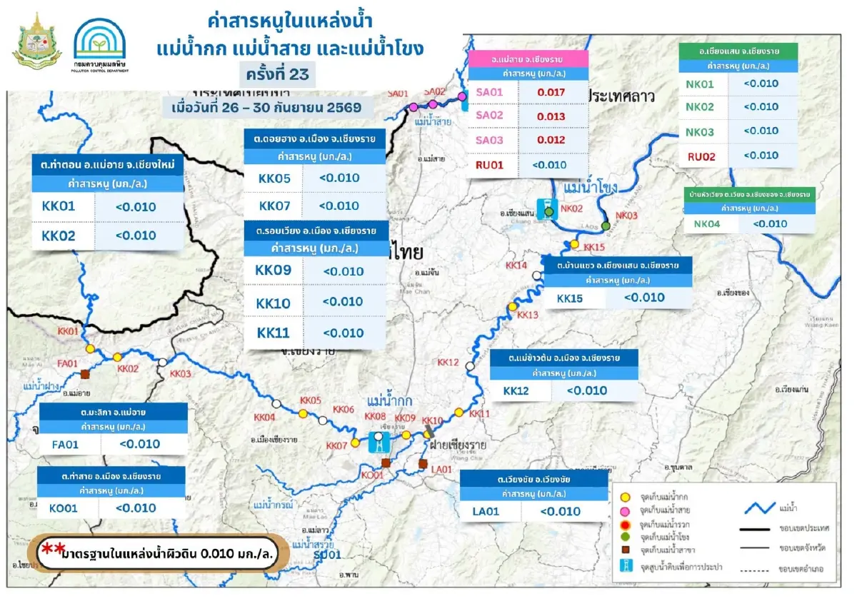 แม่น้ำสาย น่าห่วง พบสารหนูปนเปื้อนทุกจุด - แม่น้ำกก ยังปลอดภัย
