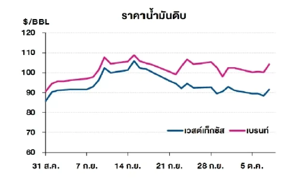 เวสต์เทกซัส 91.49 ดอลลาร์สหรัฐฯ/บาร์เรล เบรนท์ 104.28 ดอลลาร์สหรัฐฯ/บาร์เรล