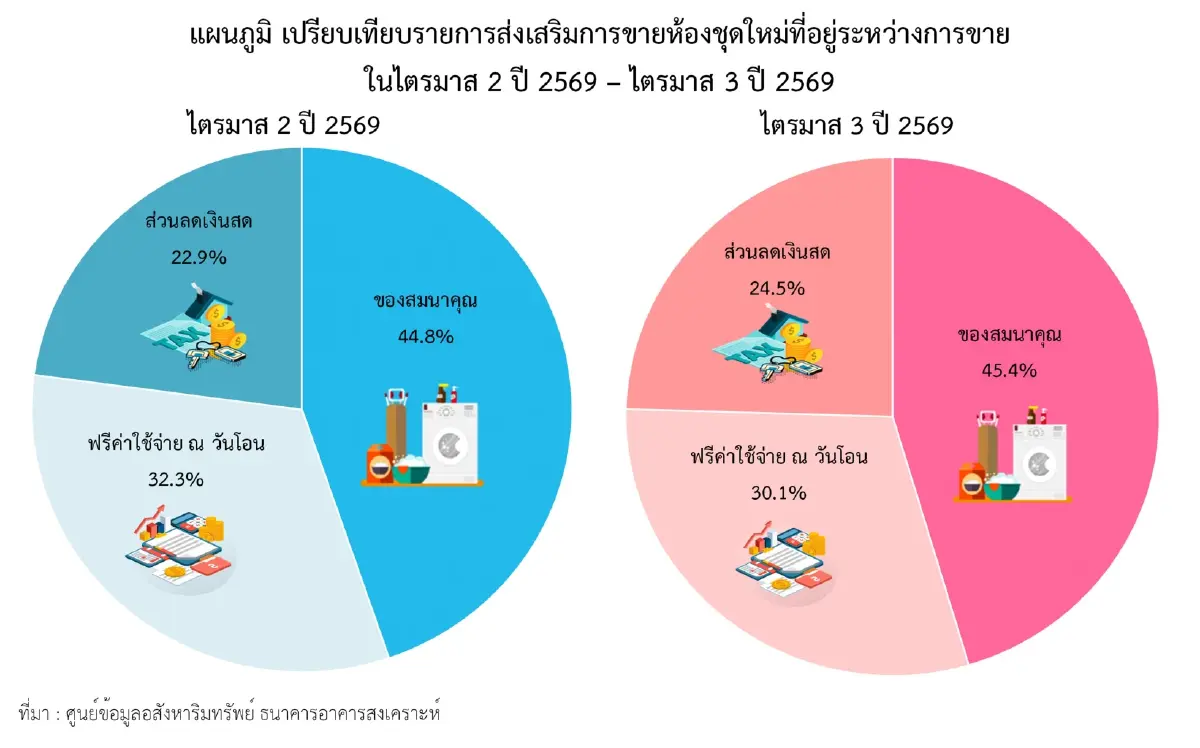 คอนโดใหม่จ่อขึ้นราคาตามต้นทุน  ก่อสร้าง ค่าแรงและราคาที่ดิน