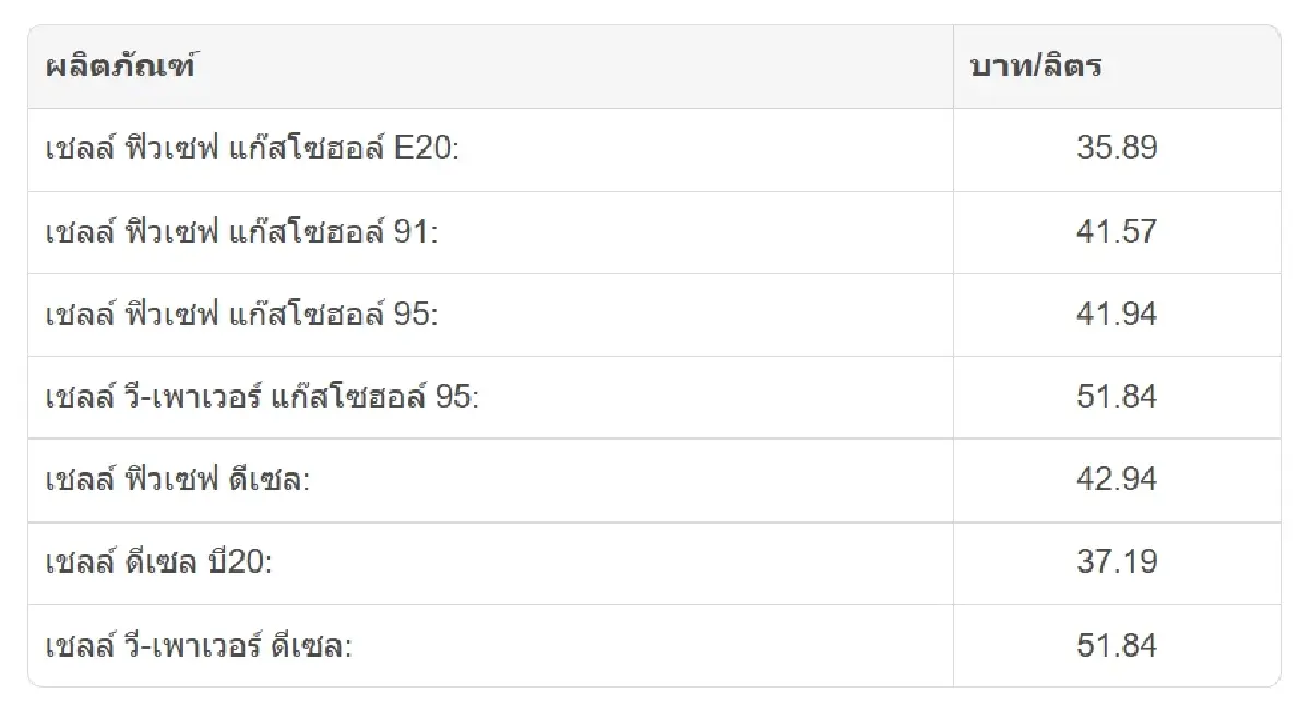 ราคาน้ำมันพรุ่งนี้ (20 ต.ค. 69) อัปเดตล่าสุด ราคาน้ำมัน ปตท. บางจาก