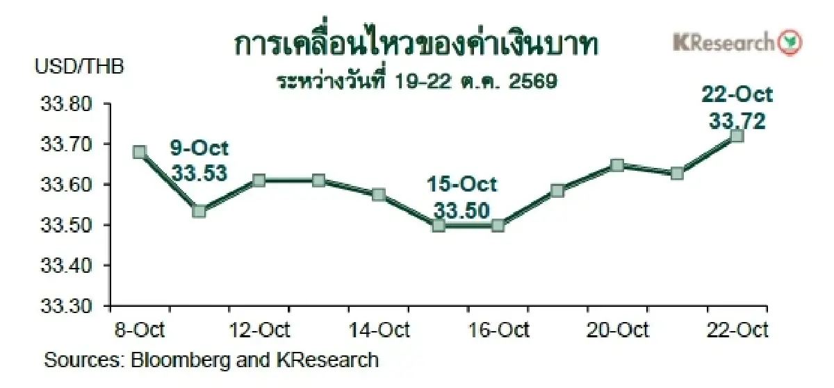 MONEY AND STOCK MARKET REVIEW วันที่ 19-22 ตุลาคม 2569