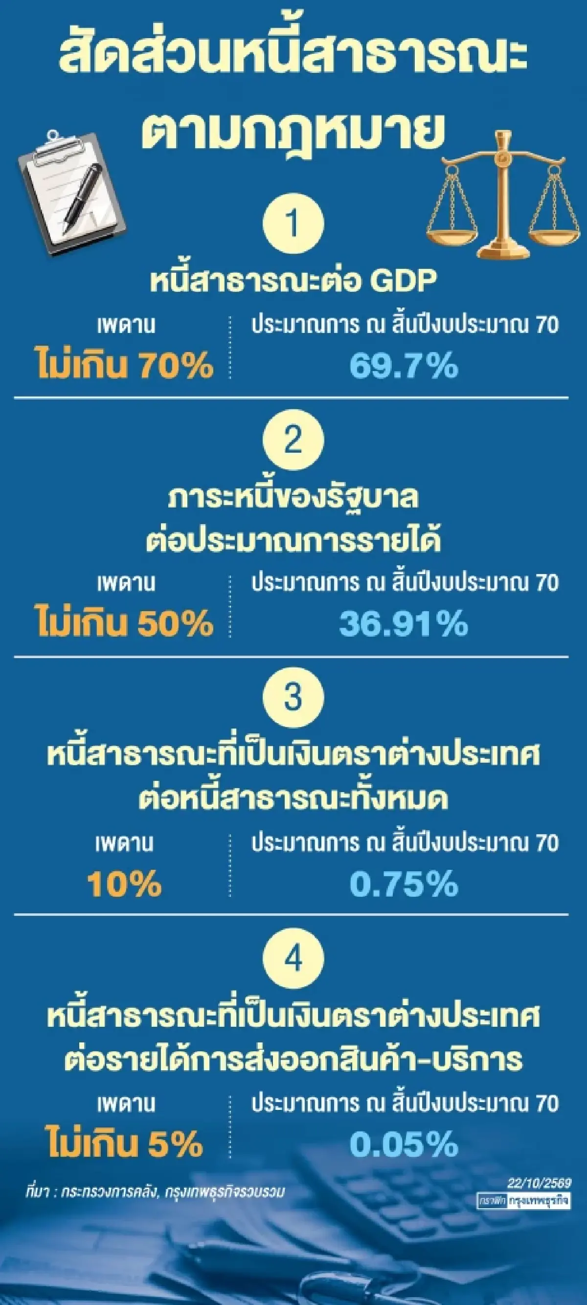 รัฐดึง ‘ระบบประกันภัย’ คุมรายจ่าย ‘คลัง’ เล็งหั่นค่ารักษาขรก.ไม่เกินปีละ 4.5 หมื่นล้าน 