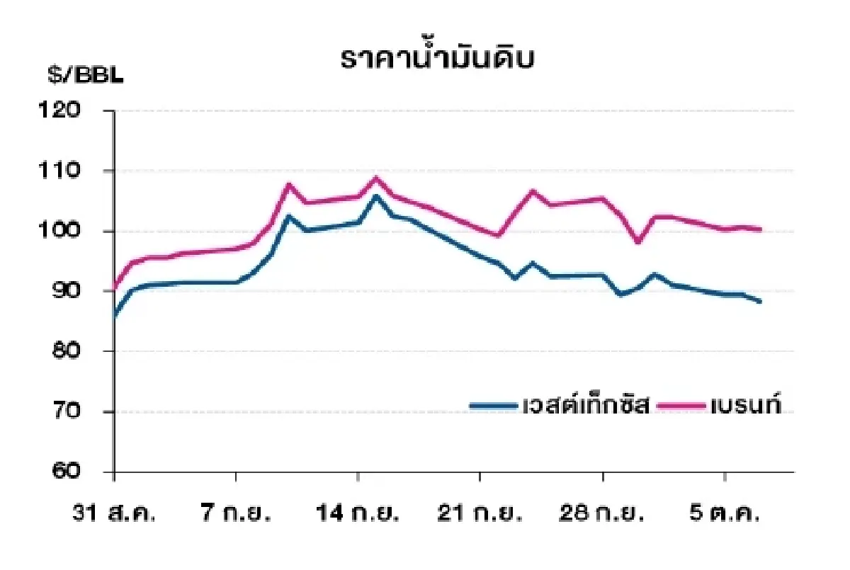 เวสต์เทกซัส 88.28 ดอลลาร์สหรัฐฯ/บาร์เรล เบรนท์ 100.20 ดอลลาร์สหรัฐฯ/บาร์เรล
