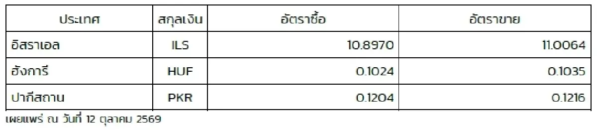 (ธปท.) อัตราแลกเปลี่ยนเงินตราต่างประเทศ ประจำวันที่ 12 ตุลาคม 2569