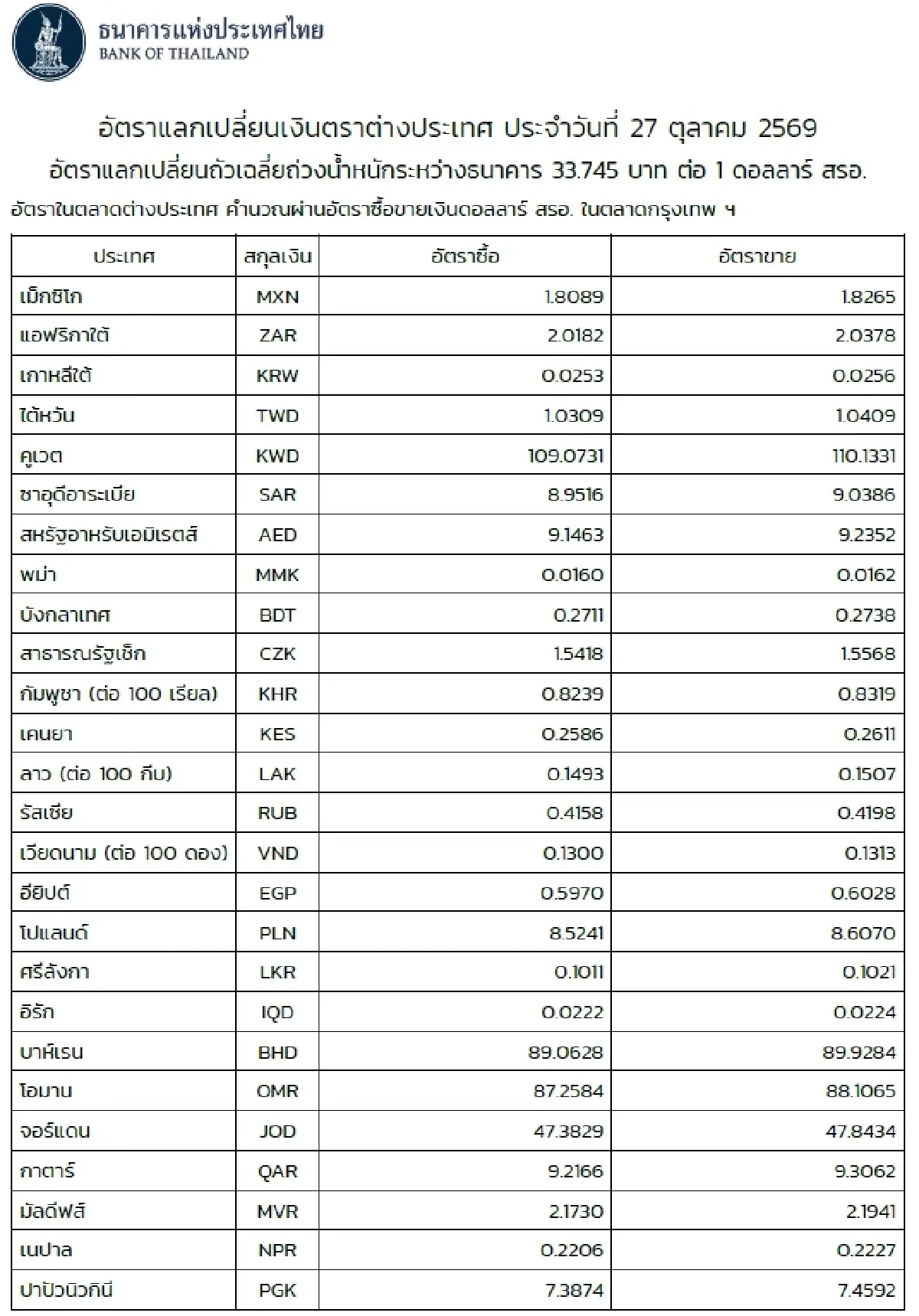 (ธปท.) อัตราแลกเปลี่ยนเงินตราต่างประเทศ ประจำวันที่ 27 ตุลาคม 2569