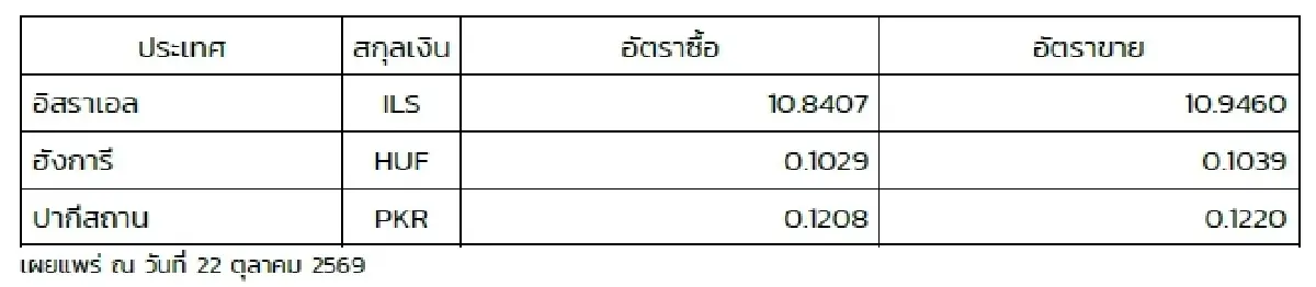 (ธปท.) อัตราแลกเปลี่ยนเงินตราต่างประเทศ ประจำวันที่ 22 ตุลาคม 2569