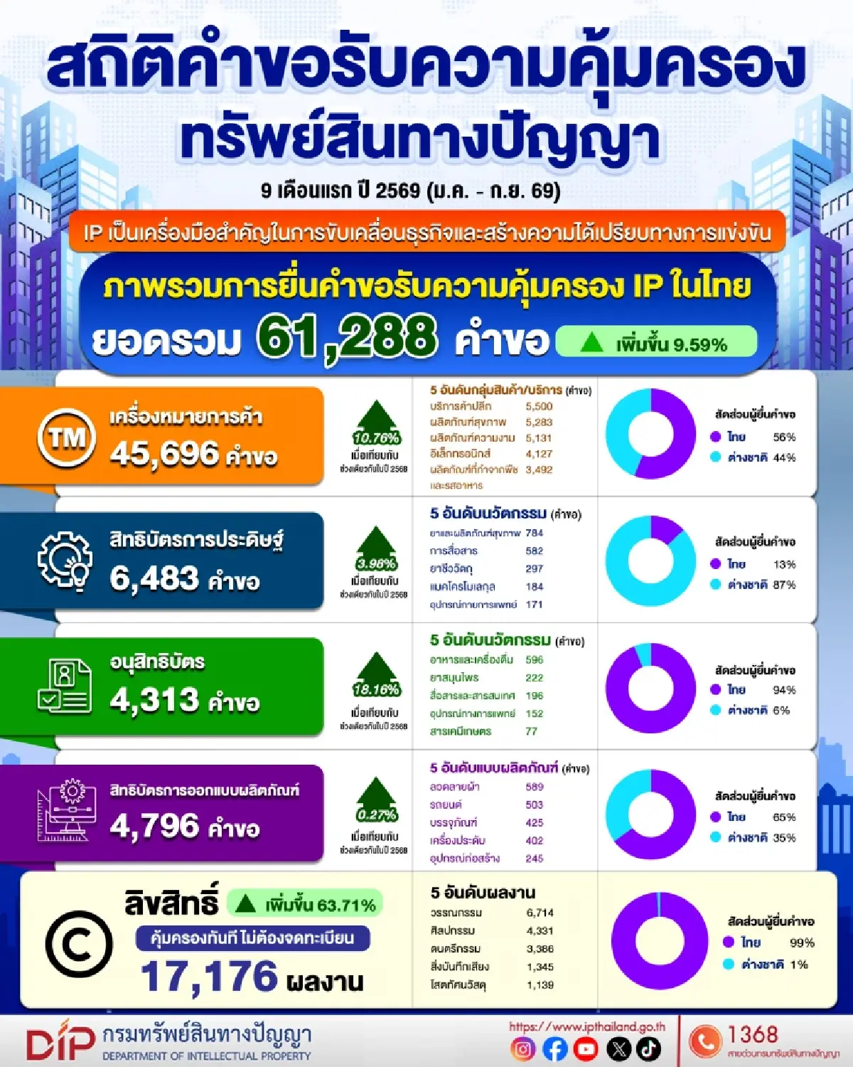 พาณิชย์ เผย 9 เดือนแรกปี 69 ยอดคำขอรับความคุ้มครอง IP ทะลุ 6.1 หมื่นคำขอ