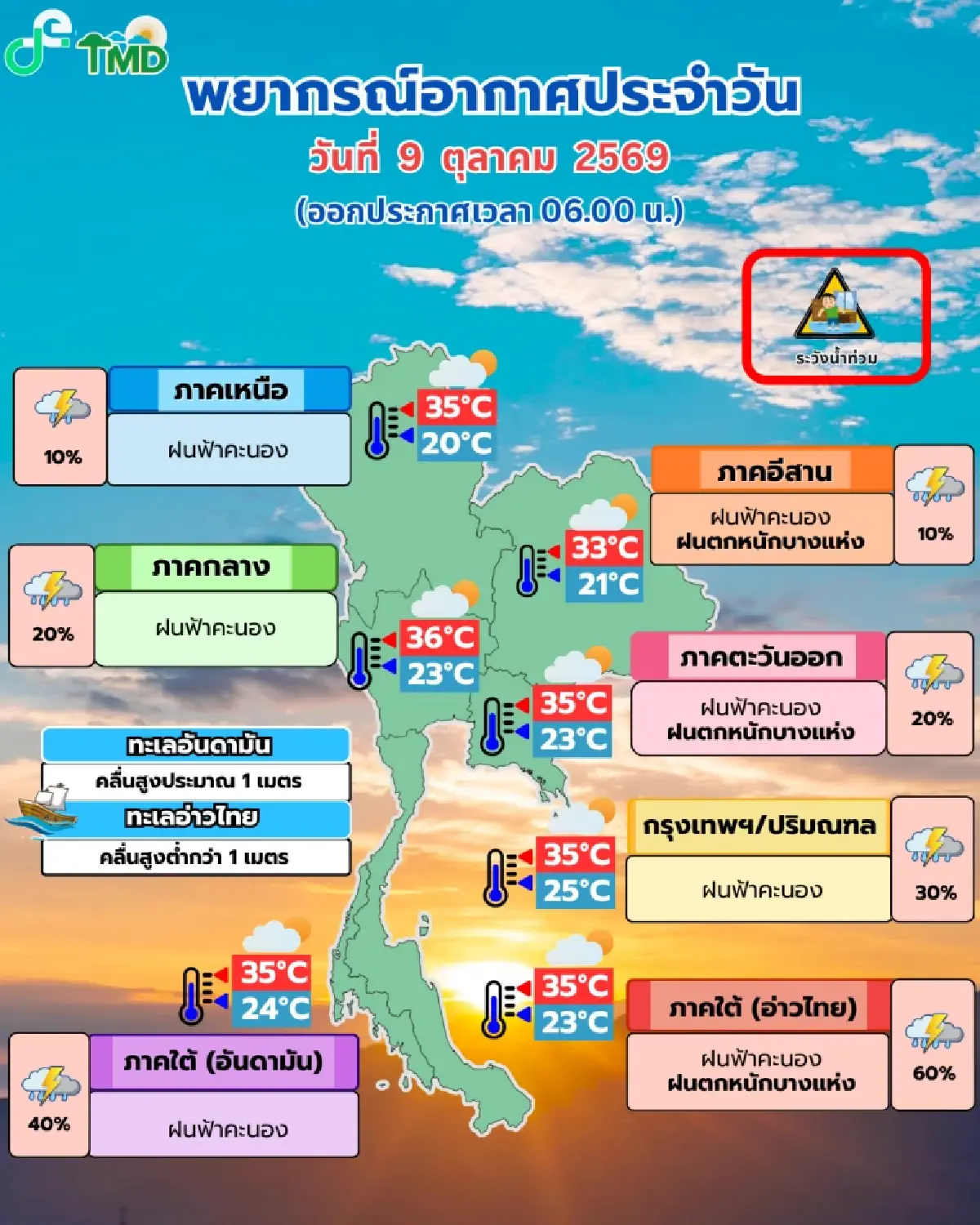 มวลอากาศเย็นปะทะความชื้น กรมอุตุฯ ฝนตกหนักภาคใต้ กทม.มีฝน 30%