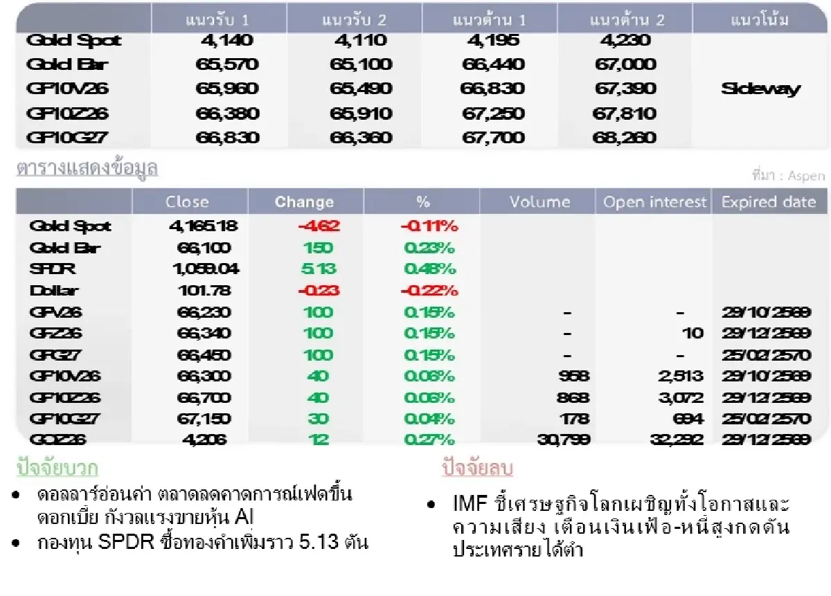 Gold Futures : บล.โกลเบล็ก ราคาทองวันนี้   4,177.65 $/ทรอยออนซ์