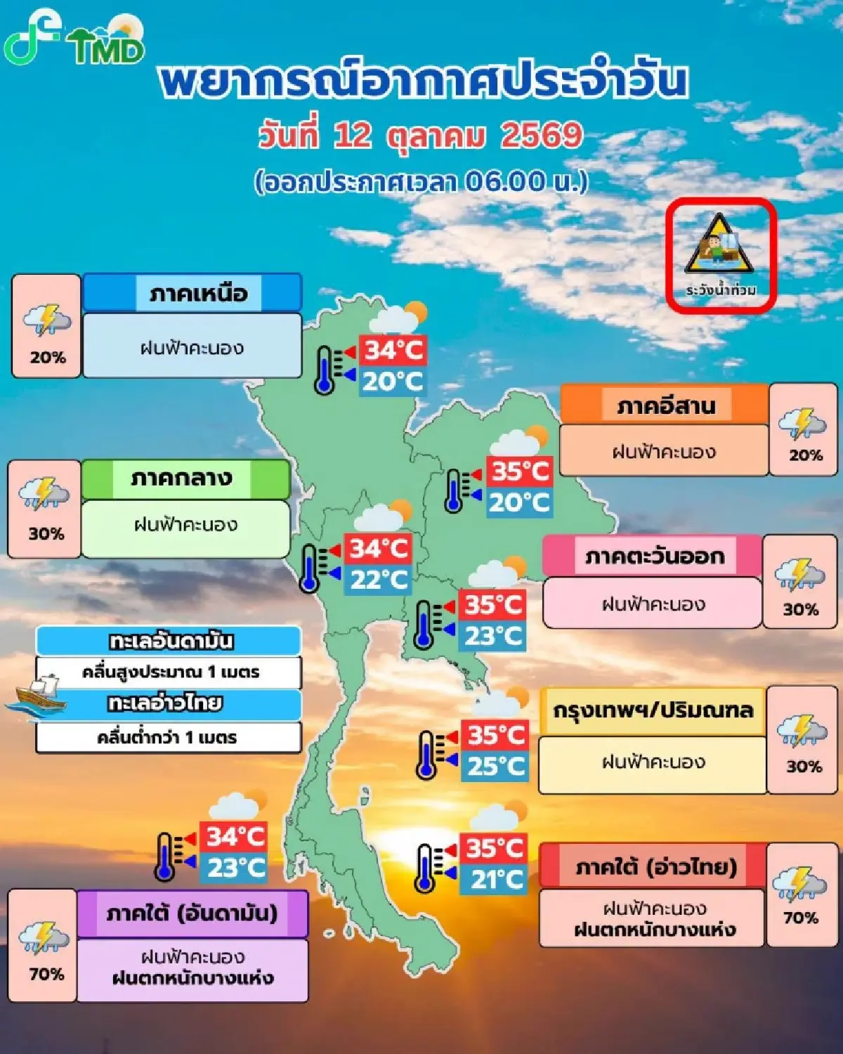 อากาศวันนี้ ร่องมรสุมพาดผ่านภาคใต้ ฝนตกหนัก ร้อยละ 70 กทม. ฟ้าคะนอง