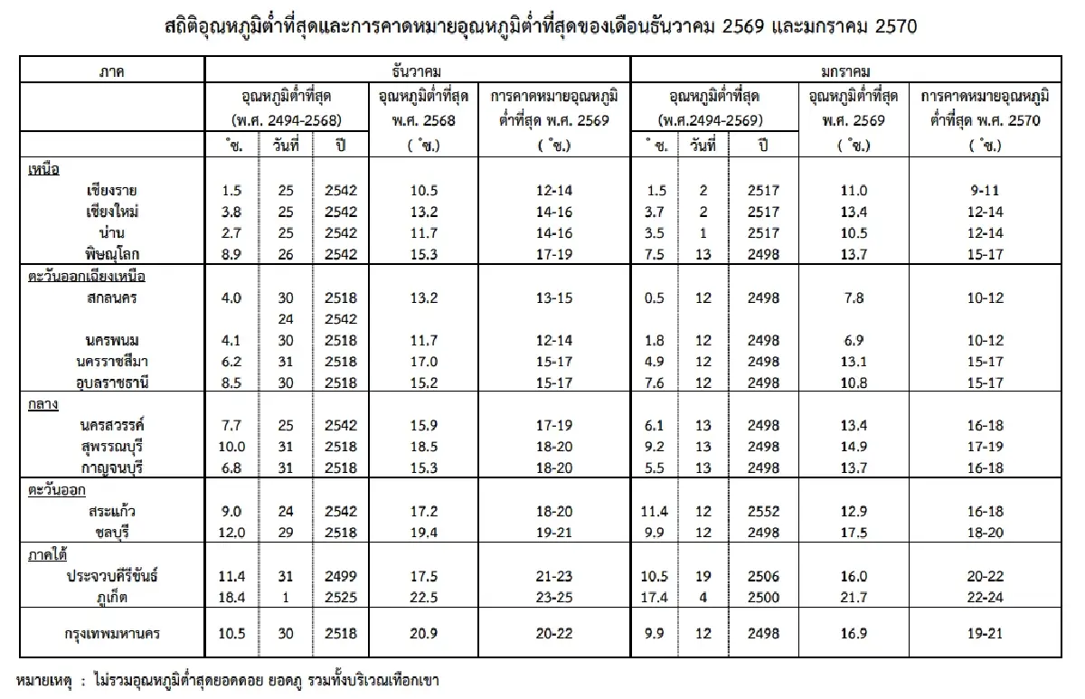 กรมอุตุ ประกาศฤดูหนาว 2569 มาช้า หนาวน้อยกว่าปีก่อน กทม. เย็นสุด 19 °C