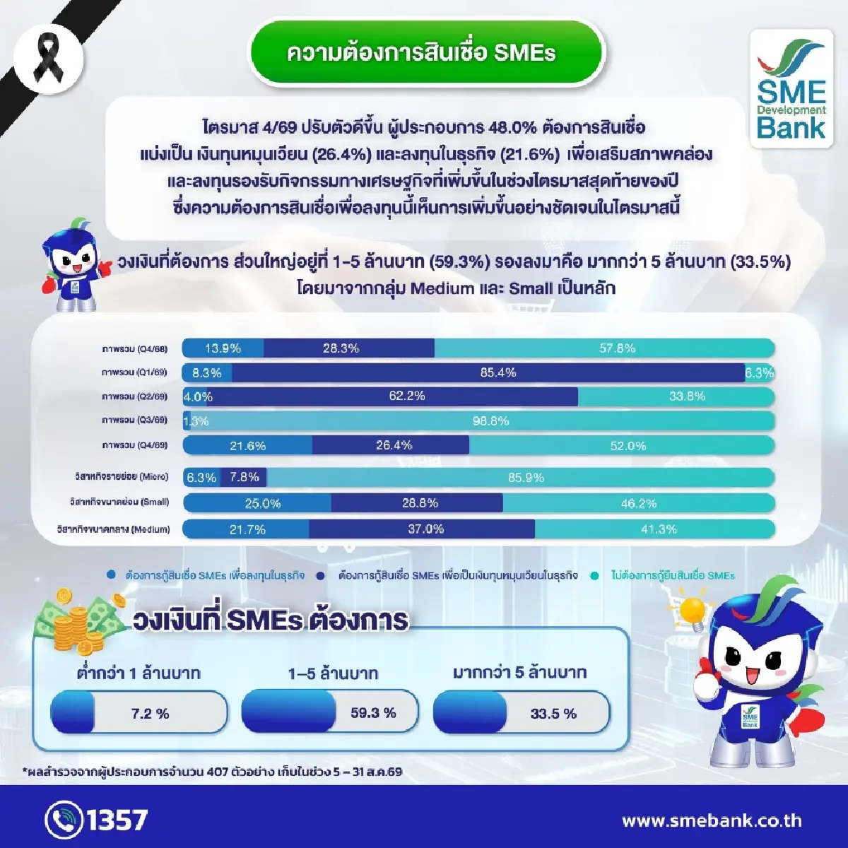 ดัชนีเชื่อมั่นเอสเอ็มอีไตรมาส 3 ทรุด ต้นทุนพลังงานเพิ่ม-กำลังซื้อชะลอ