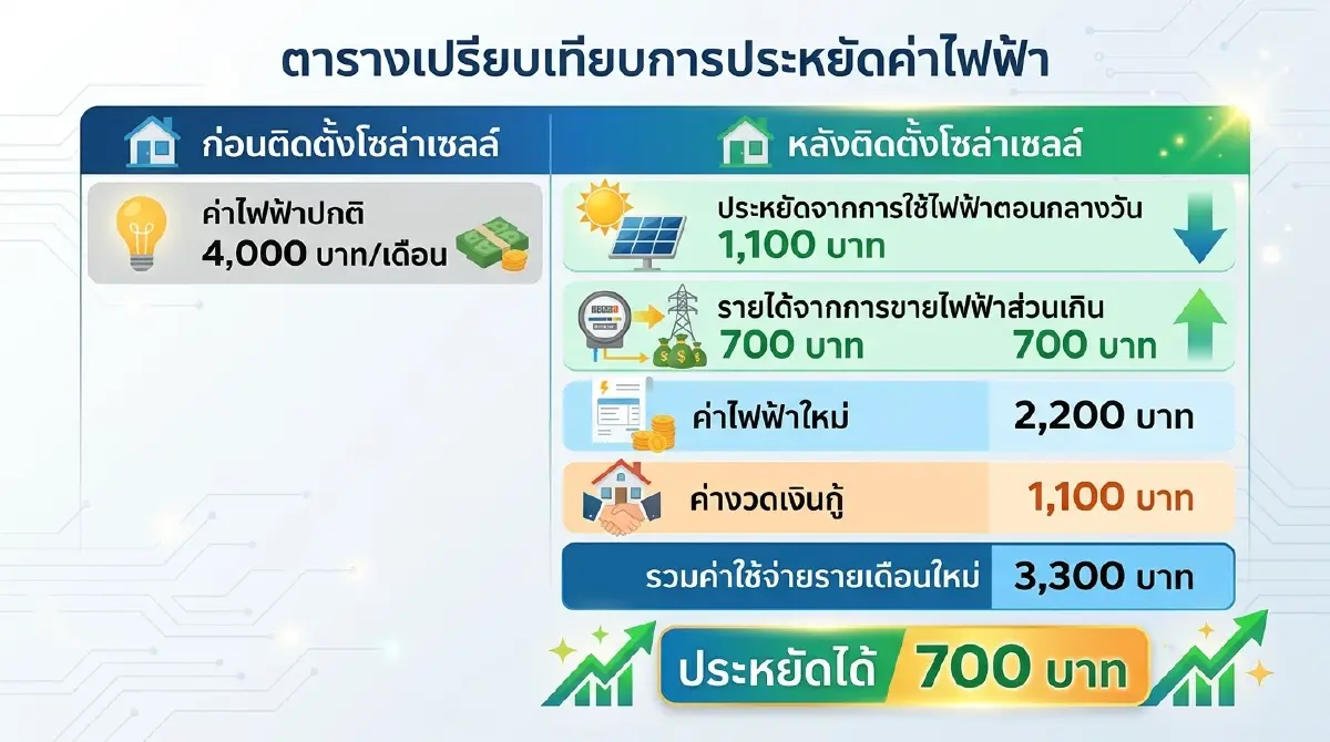 เปิดลงทะเบียนแล้ววันนี้! 'โซลาร์ภาคประชาชน' จำกัด 1 ล้านสิทธิ์