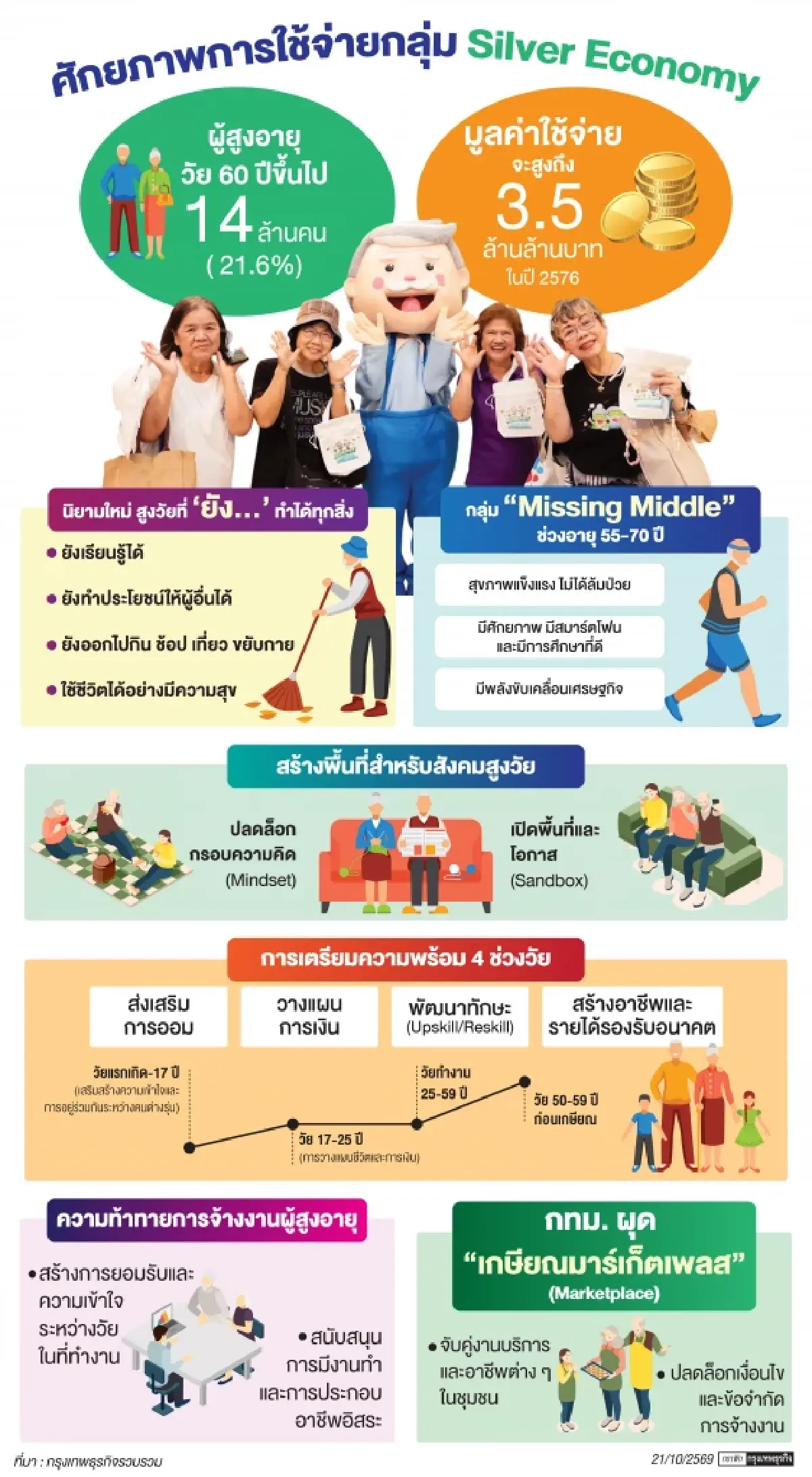 Sandbox สร้างงานผู้สูงอายุ  ดึงพลังขับเคลื่อนเศรษฐกิจ