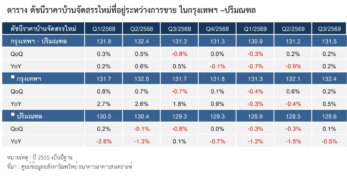 บ้านจัดสรรฝ่าแรงกดดัน ราคาขยับแค่ 0.2%  ปริมณฑลเริ่มหั่นโปรระบายสต็อก