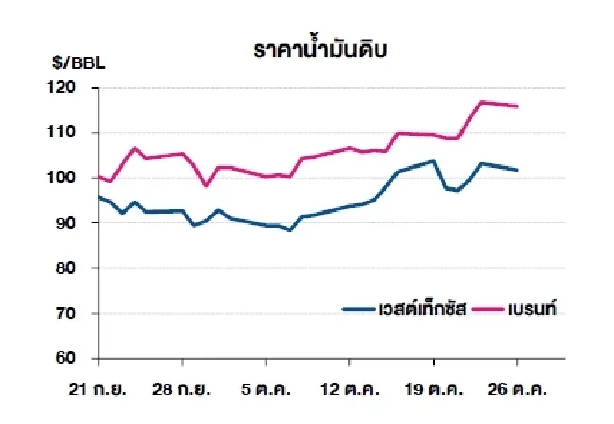 เวสต์เทกซัส 101.76 ดอลลาร์สหรัฐฯ/บาร์เรล เบรนท์ 115.81 ดอลลาร์สหรัฐฯ/บาร์เรล