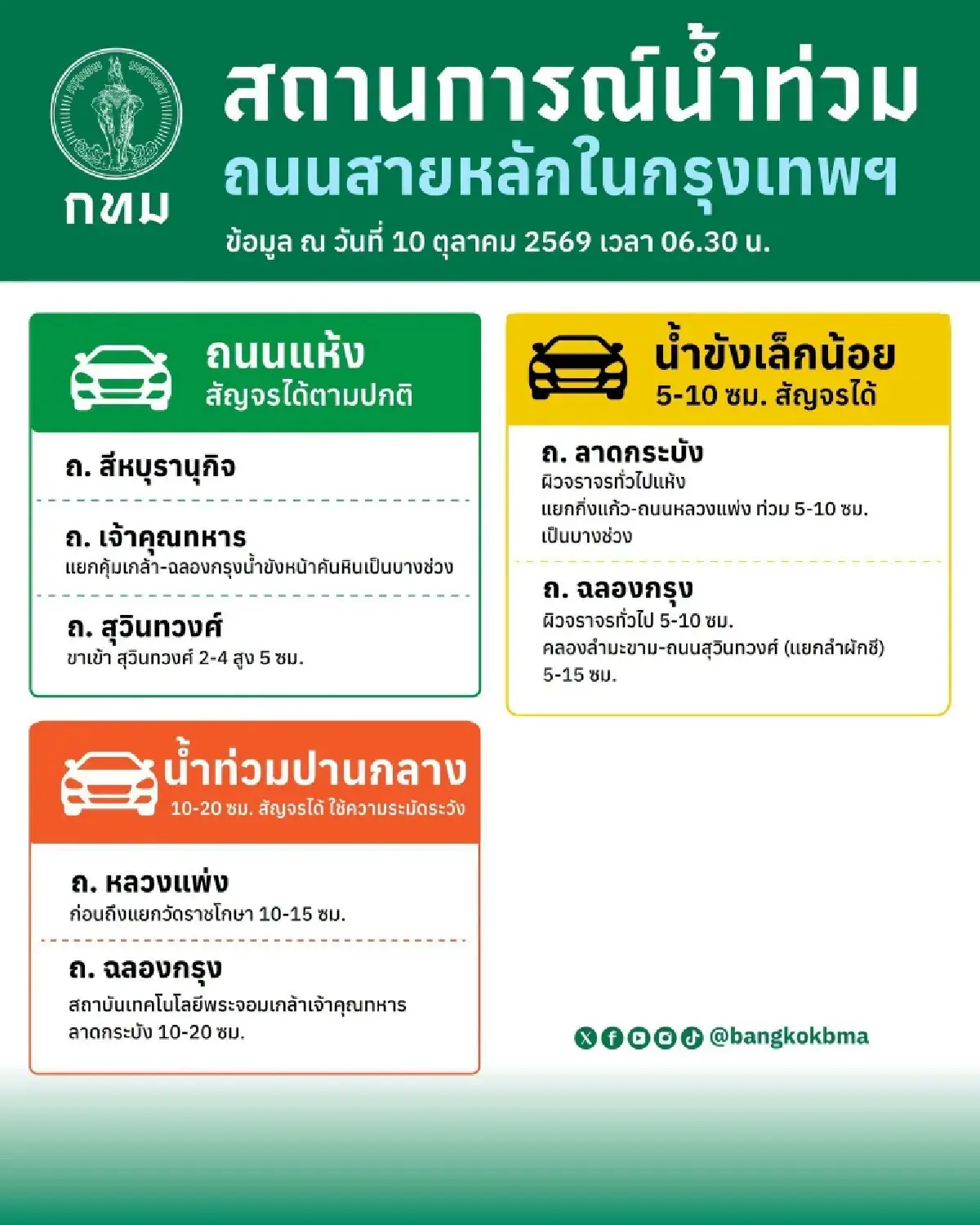 บ่ายระวังฝนเติม อัปเดตจุดน้ำท่วม กทม. ลาดกระบัง-ฉลองกรุง ยังขังอยู่