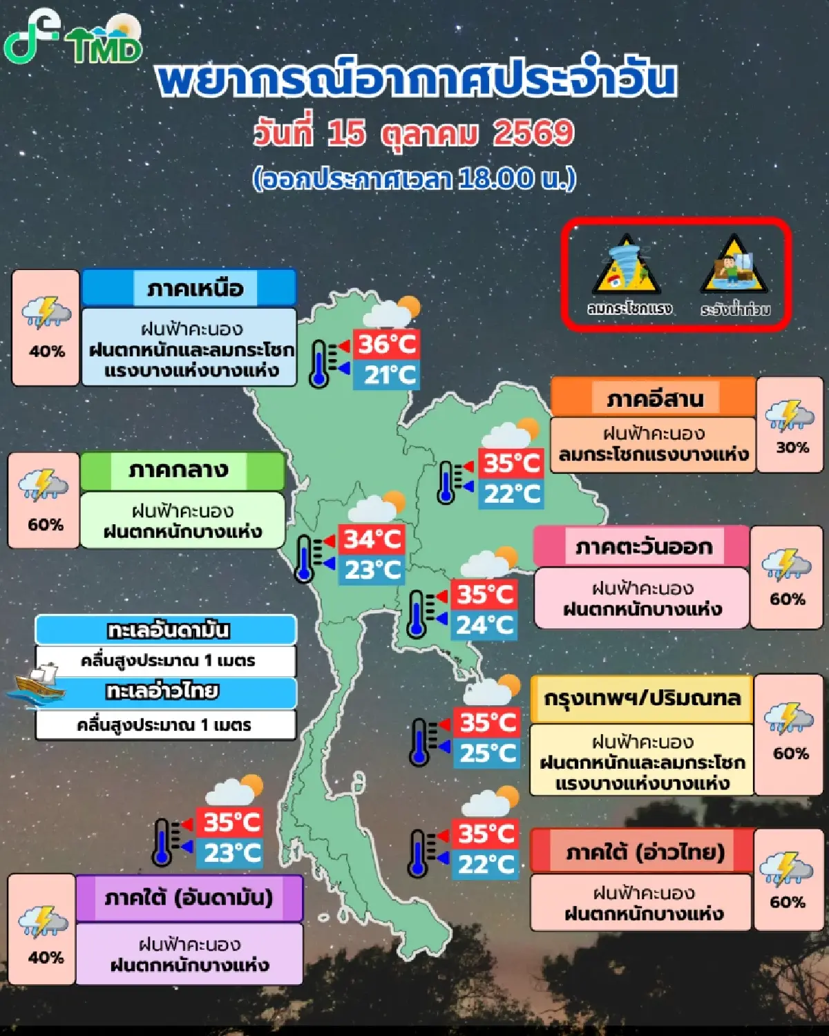อุตุฯ เตือนฝนตกหนัก ลมแรง 'กลาง-ตะวันออก-ใต้' เสี่ยงน้ำท่วมฉับพลัน