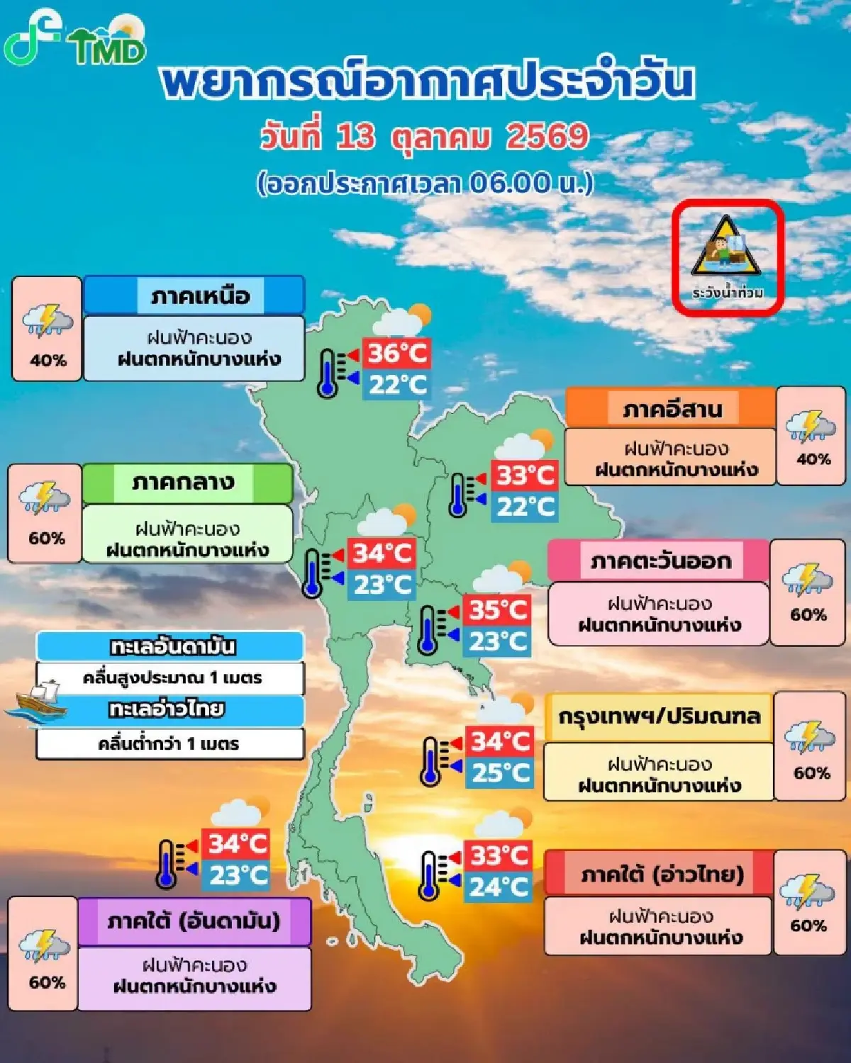 อากาศวันนี้ มรสุมเข้าไทย ฝนเพิ่มขึ้น กทม. ตกหนัก ร้อยละ 60