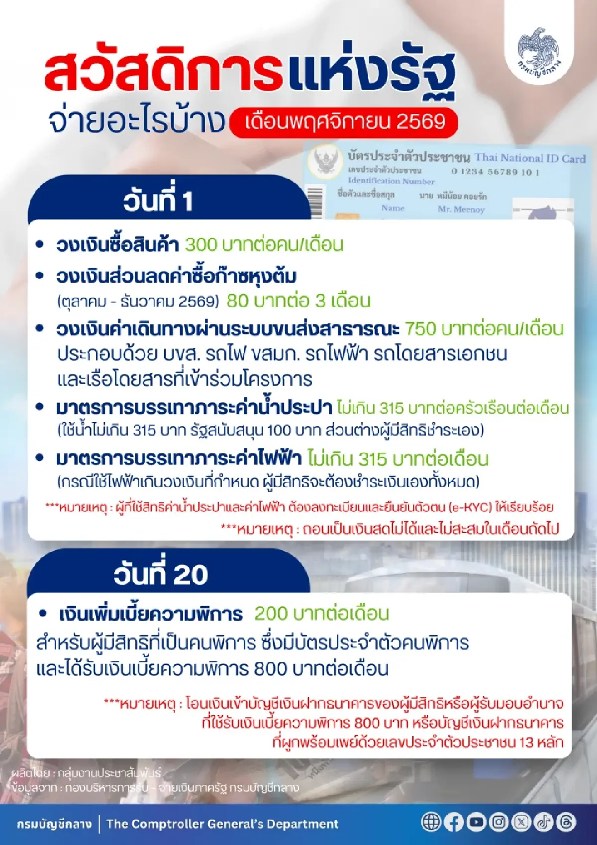 อัปเดต บัตรสวัสดิการแห่งรัฐ พ.ย. 69 เงินเข้า 2 รอบ สิทธิอะไรบ้าง?