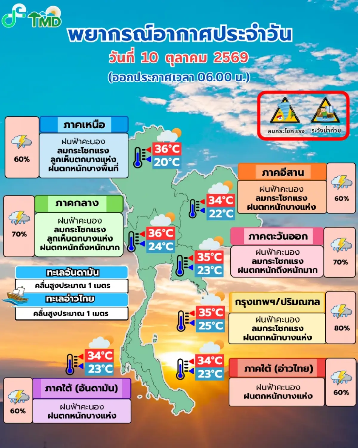 กรมอุตุ เตือนฝนใหม่ กทม. ฝนตกหนัก 80% ทั่วไทยระวังลูกเห็บตก ฟ้าผ่า