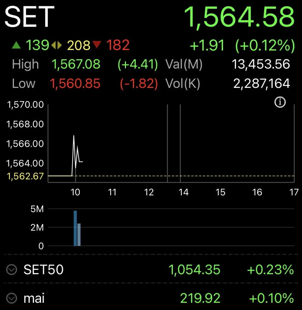 หุ้นไทยเปิดตลาดวันนี้ บวก 1.91 จุด หลังหุ้นน้ำมันยังพยุงดัชนี